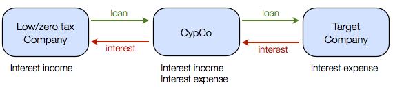 CYPRUS FINANCING COMPANY A Cyprus Private Company can be incorporated and be used for financing activities i.e. receive and grant loans.