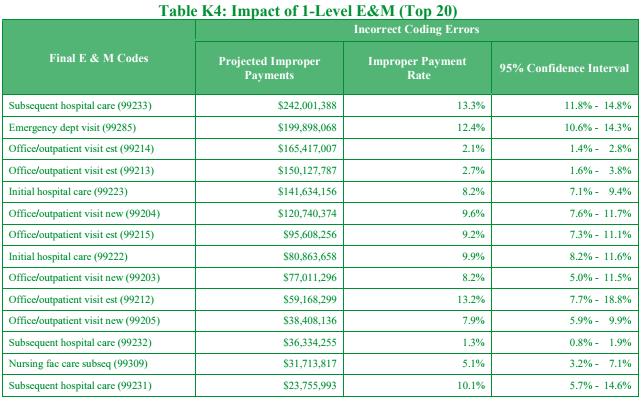 Impact of 1-Level E&M Table K4 provides