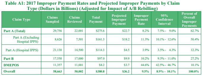 2017 Improper Payment Rates - 13 - Types of Errors Reported - 14 - No documentation the provider fails to respond to repeated attempts to obtain the medial records in support of the claim.