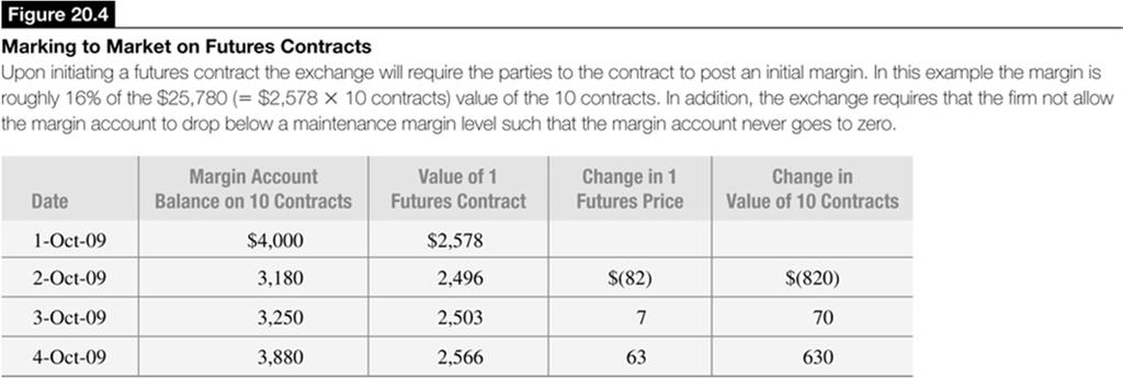 Managing Default Risk Default is prevented in futures contract in two ways: Margin Futures exchanges require participants to post