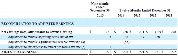 Appendix A A reconciliation from net earnings (loss) attributable to Owens Corning to Adjusted Earnings is shown in the table below (in millions): (a) 2014 s adjusted effective tax rate excluded the