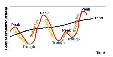 1.3 The SOUTH AFRICAN BUSINESS CYCLE A business cycle refers to the expansion (ups) and contraction (downs) of economic activity in a country.