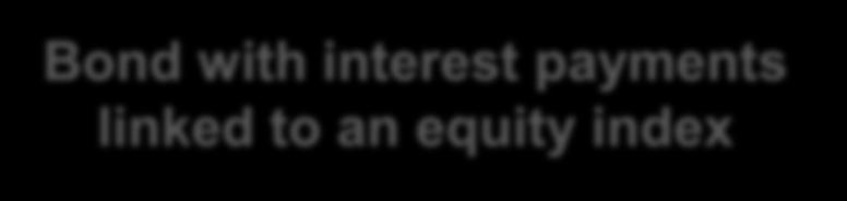 Examples of embedded derivatives Type of contract Bond with interest payments linked to an equity index Embedded derivative Equity-indexed payments