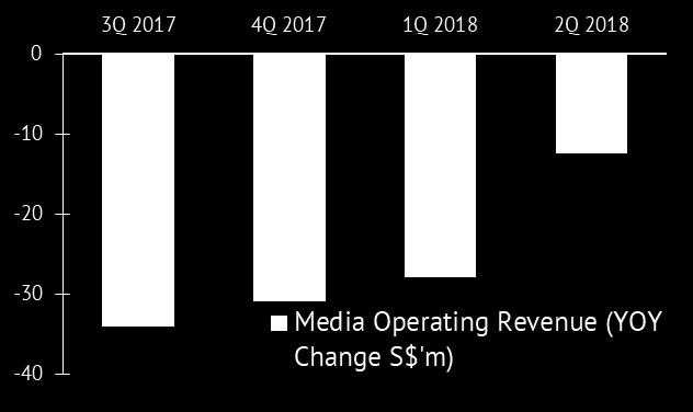 Operating Revenue 1H2018 S$ 000 1H2017 S$ 000 Change % Media Revenue decline tapering Media 329,531 369,937 (10.