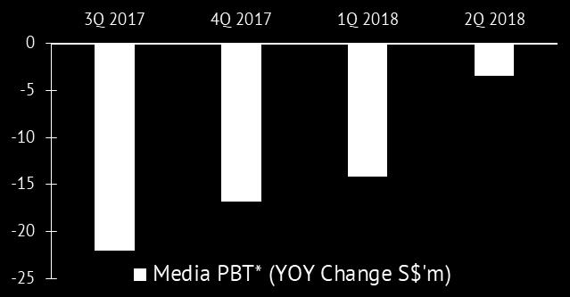 Media Slowing PBT decline in line with revenue Profit/(Loss) before taxation 1H2018 S$ 000 1H2017 S$ 000 Change % Media 40,448 50,611 (20.1) Property 80,983 81,751 (0.