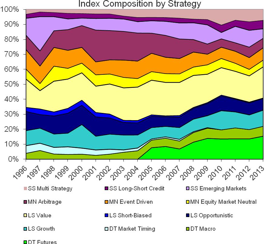 Strategy Composition Strategy composition of the GAI Index is dynamic based on market conditions, adjusting over time to reflect the changing composition of the broader hedge fund universe.