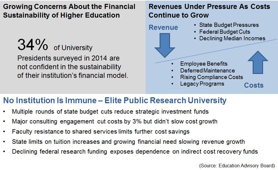 UCB s Case for Change Untenable revenue performance over the last decade Feedback from the Education Advisory Board: We cannot resolve our financial sustainability issues at the center Campus is