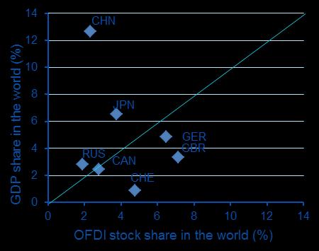 Room to increase ODI to the region Excluding offshore centers, ODI stocks to LatAm increase after adjusting (USD 9.9 Bn vs. USD 23.