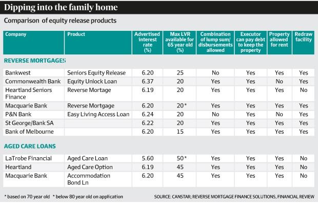 With a reverse mortgage, borrowers use the equity in their home as security for a loan that can be taken as a lump sum, a regular income stream, a line of credit or a combination of these options.