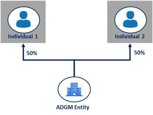 must be kept up to date throughout the lifecycle of ADGM Person. To help you identify the registrable beneficial owners, please refer to the illustration below.