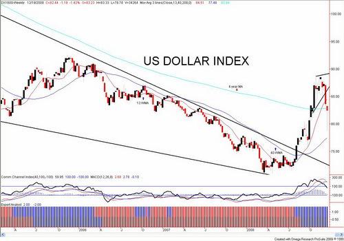 US$ Index - The US$ Index fell sharply this past week to lows of 78.78. - A powerful rally in the past two days brought the index back to resistance near 82.