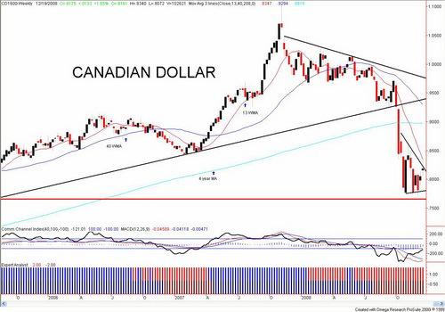 CDN$ - The CDN$ was up slightly on the week but failed to break out of what appears as a small bottoming pattern. - The CDN$ ran into resistance at the 13 week MA near.8350. - Support is now at.