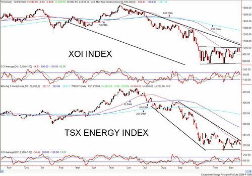 - XOI and TSX Energy Index - With both oil and gas prices hitting new lows this past week the energy indices fell. - Neither, however, is near their lows a positive divergence with the commodity.