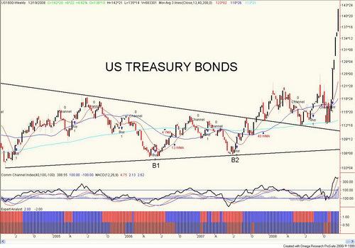 U.S. GOVERNMENT BONDS US TREASURY BONDS Intermediate: UP Short-term: UP Week: UP (NEW ALL TIME HIGHS) US BOND STRATEGY: LONG (caution) (Indicators at extremes) - The US Treasury bond market has gone