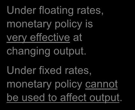 Monetary policy under fixed exchange rates An Under increase floating M rates, would shift monetary LM right policy and is reduce e.
