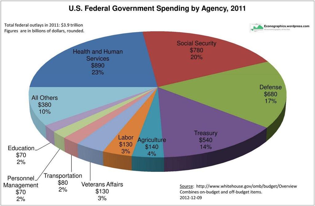 and local governments spend on