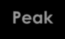 Peak A peak is a period when the economy starts to level off.