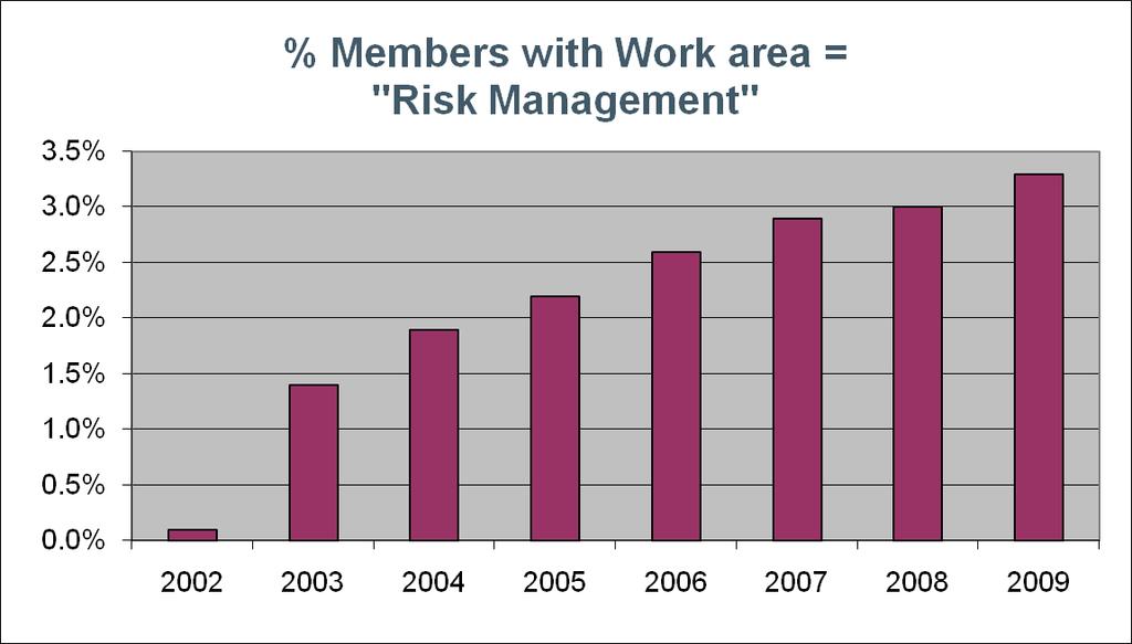 Risk management actuaries Source: UK