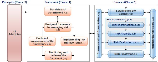 ISO 31000 - Relationships Principles: Why risk management?