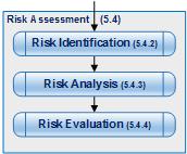 5.4 Risk Assessment Purpose: Provide information to make informed decisions understanding the risk and impact upon objectives providing information for decision makers contributing to the