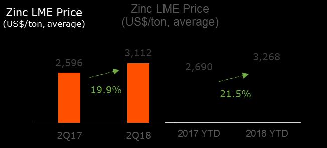 8 7 6 5 4 3 2 1 0 113 3.95 3.73 103 88 85 2012 2013 2014 2015 2016 2017 Source: WoodMackenzie Zinc Metal Stocks (million tons) Zn implied stocks (Mt) SHFE 3.30 3.21 2.71 LME 70 46 1.