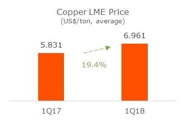 metallic zinc entered LME stocks; according to market analysts, this also helped push down prices due to worries over a faster than expected rise in stocks.