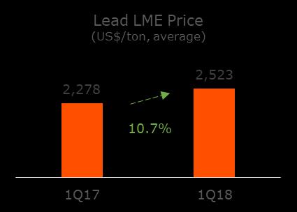Lead The average LME price for lead during the 1Q18 was of US$2,523/ton, +11% higher when compared to the same quarter of 2017. The price by the end of March 2018 was of US$2,411/ton, down by -3.