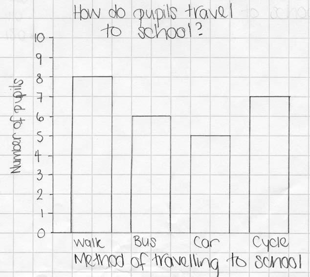 Information Handling : Bar Graphs Bar graphs are used to display data that is in separate categories. How do pupils travel to school?