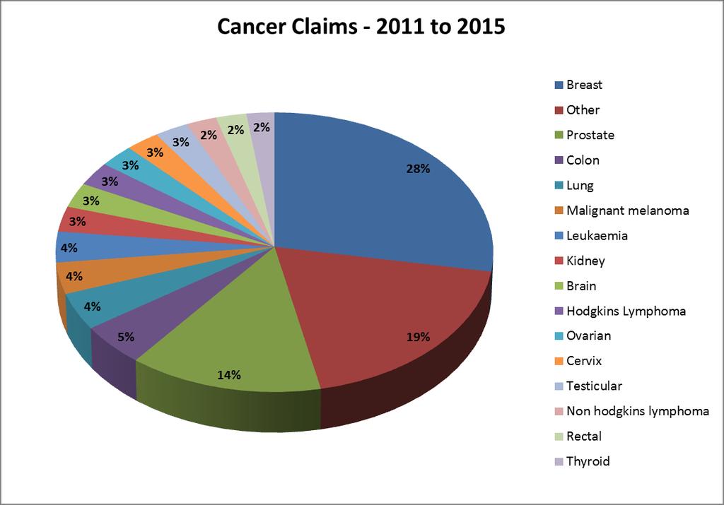 MALIGNANT CANCER SIC Claims IL 2011 to 2015 2,048 Cancer claims paid in the last 5 years Total 135.