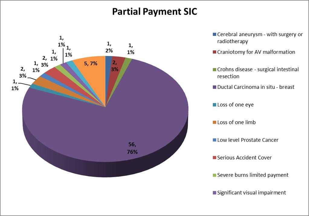 Partial Payment Specified Illness Cover 74 Partial Benefit SIC claims paid since introduction of cover in 2009