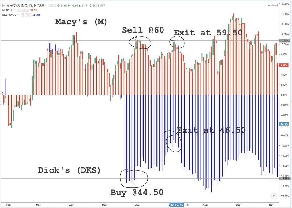 Fig.2: A Pairs trade In June of 2014, Macy s (M) had climbed 10% (over the a recent period of time). But over that same period of time, Dick s (DKS) had fallen 16%.
