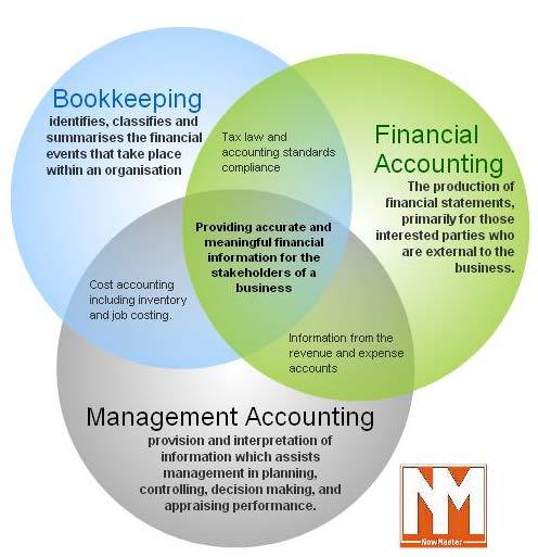 Management Accounts Financial accounts Statutory compliance Charity Law Companies
