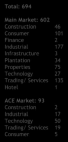 Plantation 34 Properties 75 Technology 27 Trading/ Services 135 Hotel 1 ACE Market: 93