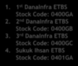 FTSE Bursa Malaysia MidS Cap Shariah Index ETBS 1. 1 st DanaInfra ETBS Stock Code: 0400GA 2.