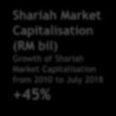 of Shariah PLCs + 45% + 77% RM74 mil 76% Shariah Market Capitalisation (RM bil) Growth of Shariah Market