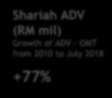 1,050 803 810 946 2010 2011 2012 2013 2014 2015 2016 2017 July 2018 Shariah ADV (RM mil) Growth of ADV - OMT from