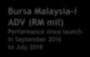 2012 2013 2014 2015 2016 2017 July 2018 Bursa Malaysia-i ADV (RM mil) Performance since launch in September 2016 to