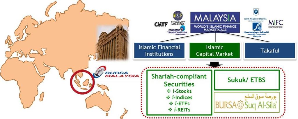 How Bursa Malaysia Plays Its Role in ICM OTHERS Main Market: 782 cos ACE Market: 121