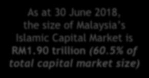 4% of total mkt cap) i-securities Bursa Malaysia-i Bursa Suq Al-Sila Exchange Traded