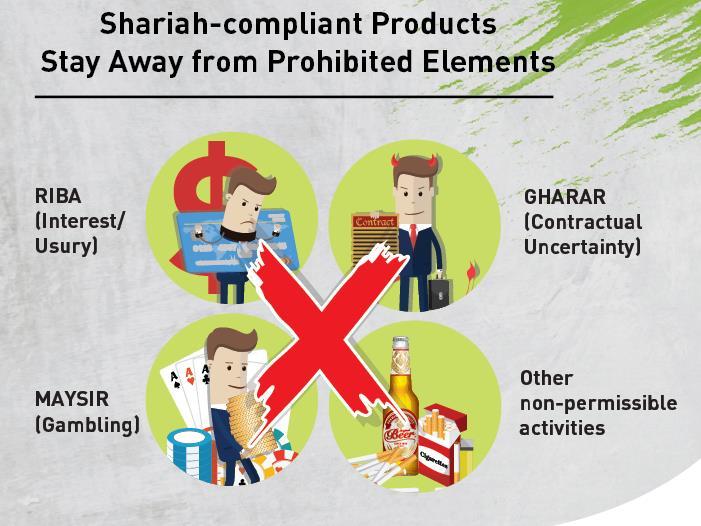 Shariah-compliant Products Stay Away from Prohibited Elements RIBA (interest/usury) Excess or surplus charged over and above loan, a deferred price or debt Financial services based on riba (interest)
