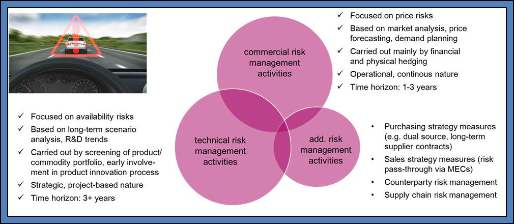 Figure 1 Types of Commodity Risk Management Employed Abbreviation: MEC stands for metal escalation clause, which is a term used within sales contracts when the price risk of a specific commodity