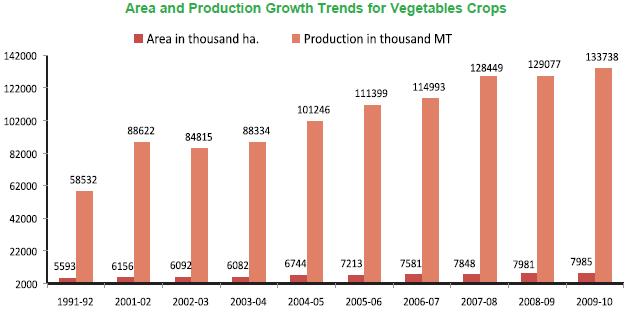 Following shows Area and Production growth trends for fruit crops for last 10 years, (Source: Indian Horticulture Data base 2010) There is a continuous demand for fruits in India.