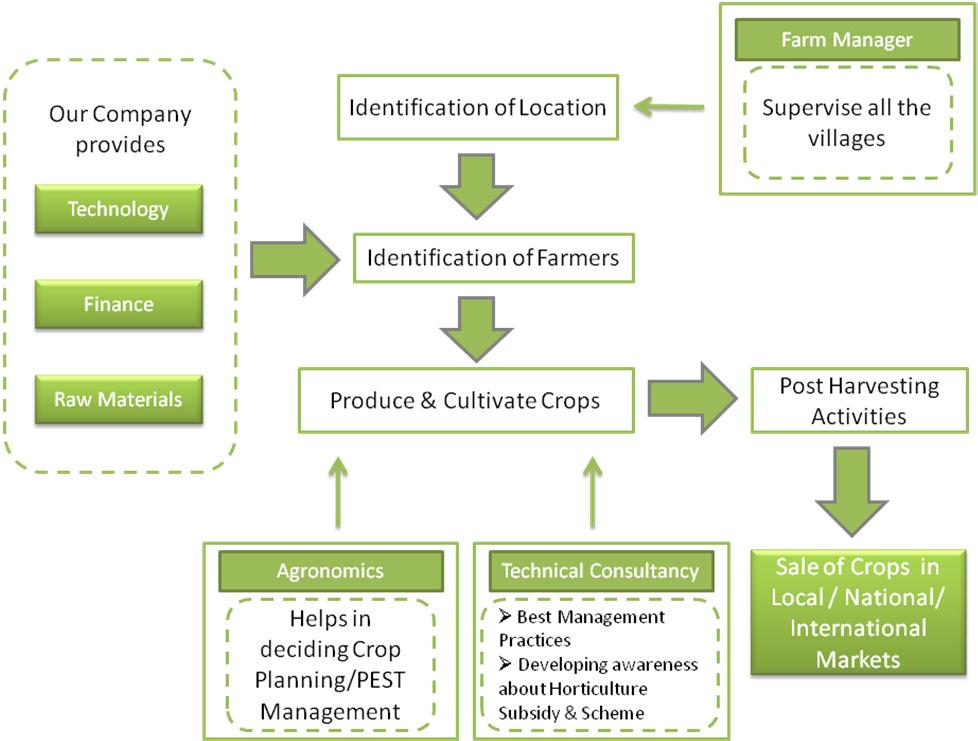 Agriculture Process flow Identification of Location Land identification is first stage of our agriculture process.