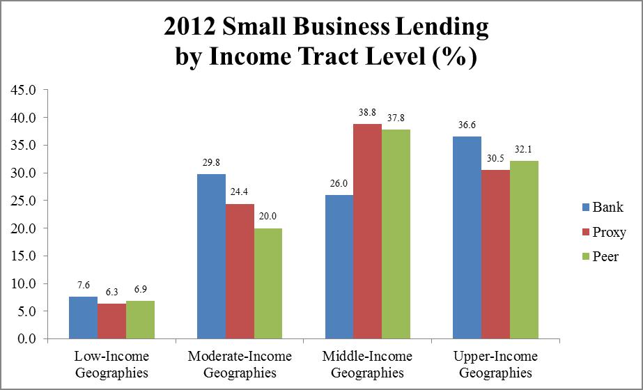 Whitaker originated 3.7% of small business loans in low-income tracts, lower than the 8.