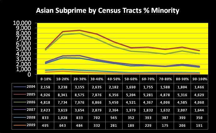 Loans by Census