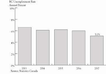 9% growth for British Columbia in 2017 is higher than the government's Budget 2018 estimate of 3.4%.