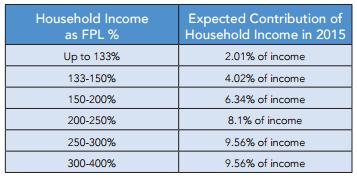 Subsidy Calculation Once the consumer s income is determined (some types of income don t