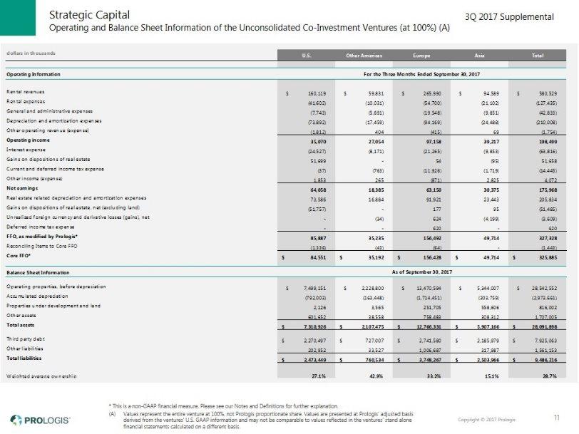 Operating and Balance Sheet Information of the Unconsolidated Co-Investment Ventures (at 100%) (A) Strategic Capital 11 * This is a non-gaap financial measure.