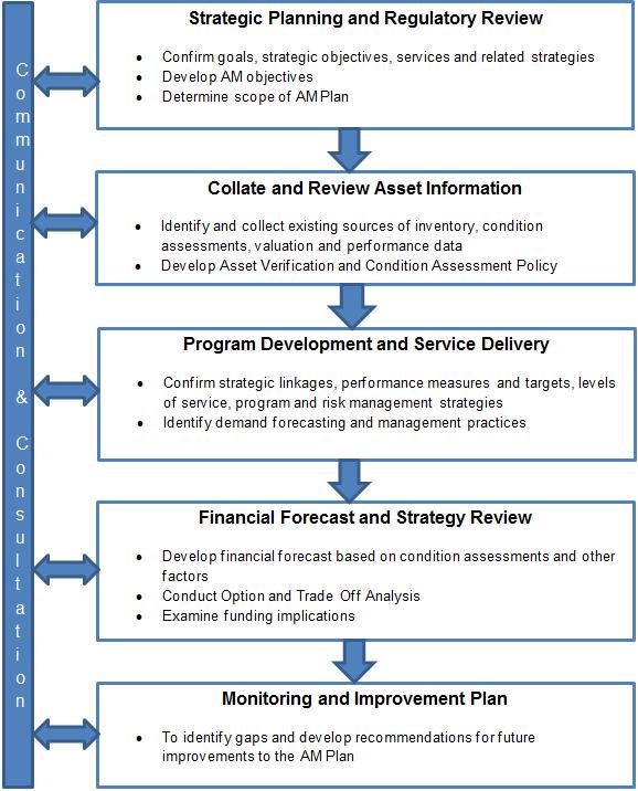 gradually move from a foundation to advanced asset management. Figure 1.