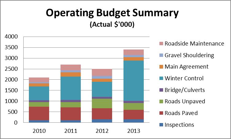 The Operating Budget for roads and structures has seen marginal increases over the last four years with an average increase of 6% year over year.